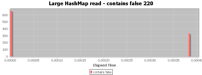 Large HashMap read - contains false 220